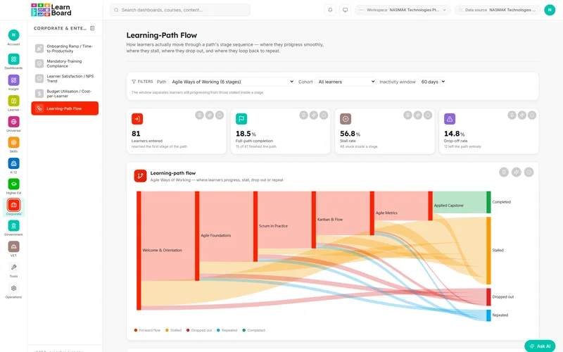 Learning-path flow filtered to the Agile Ways of Working course in LearnBoard
