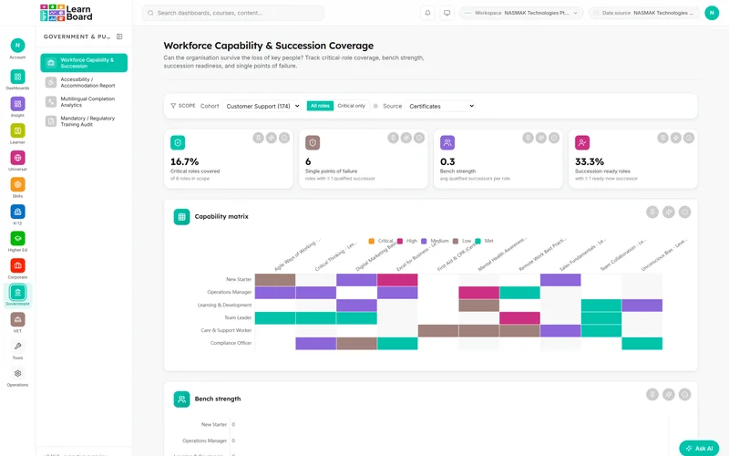 Workforce capability filtered to the Customer Support cohort in LearnBoard