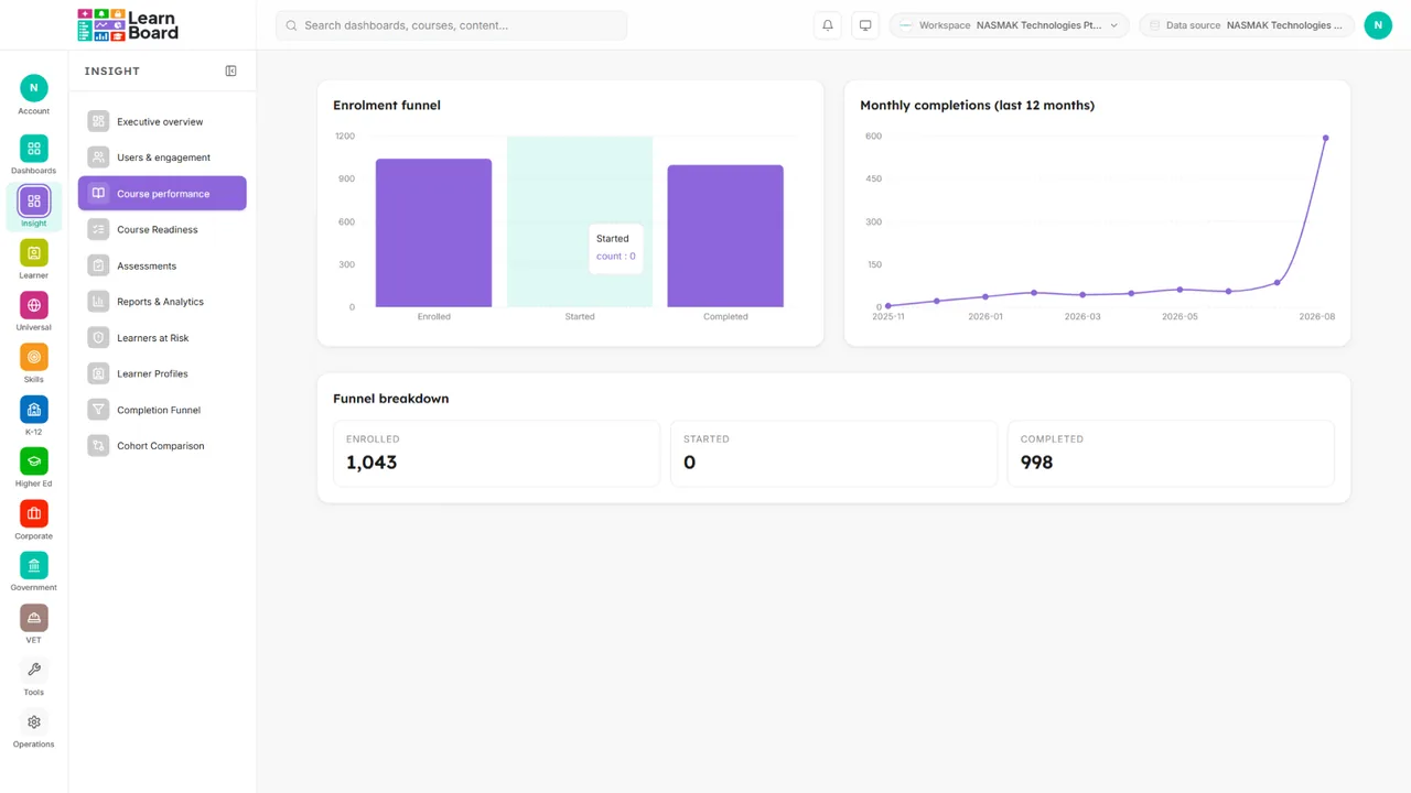 The course performance dashboard in LearnBoard